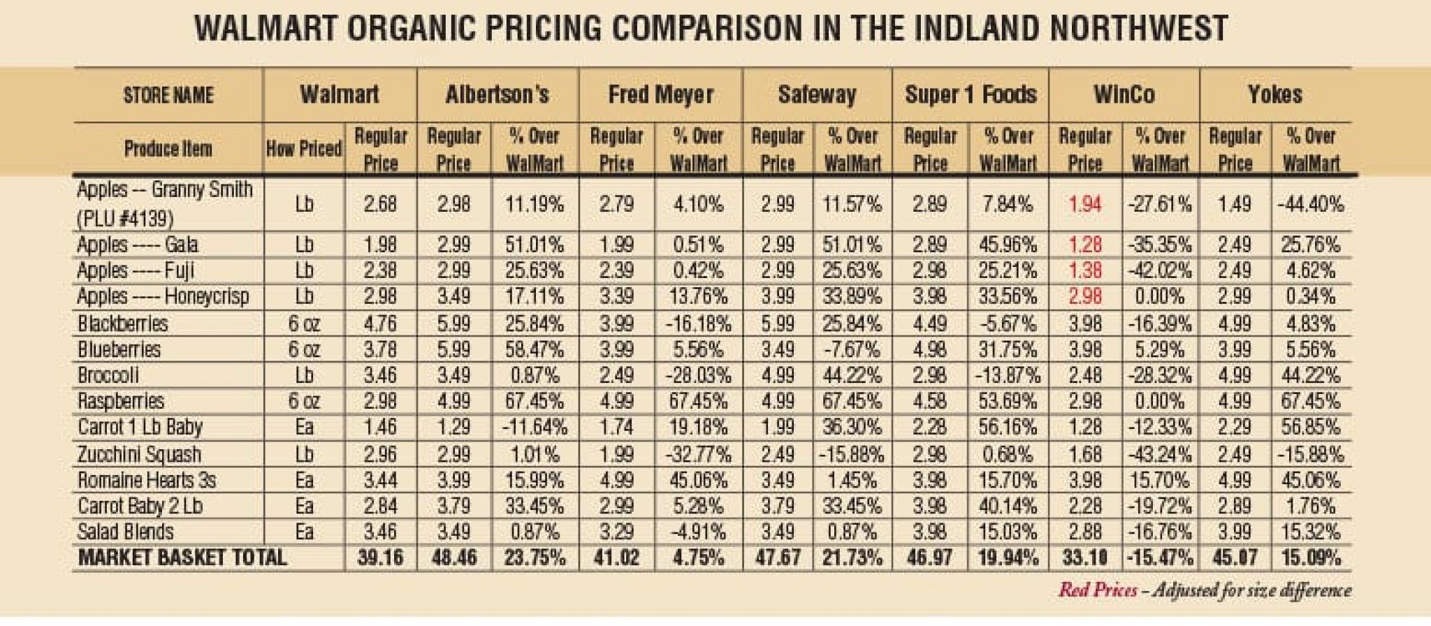 WinCo Wins The Pricing Game In Eastern Washington/Northern Idaho’s